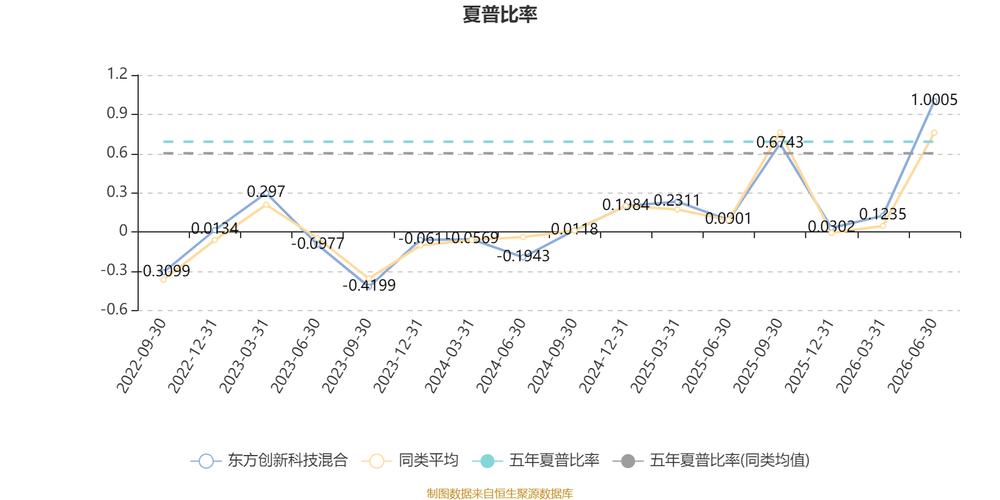 东方创新科技混合2026上半年业绩亮眼 利润5.55亿元，净值增长率95.16%